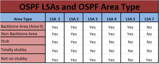 Area چیست ؟ انواع Area ها در OSPF
