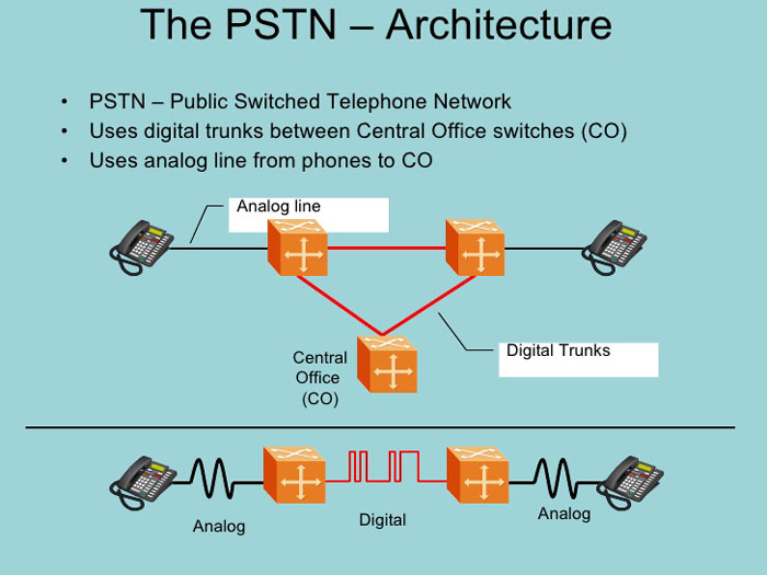 PSTN چیست؟ آشنایی با مفهوم شبکه PSTN به زبان ساده